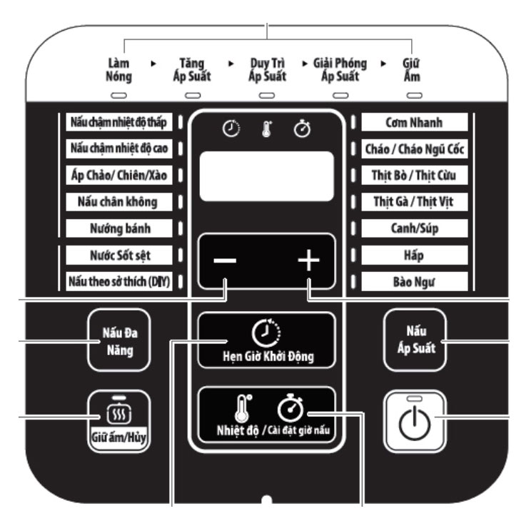 Bảng điều khiển với 15 chương trình nấu