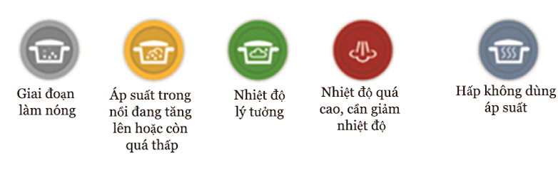 Dễ dàng biết được tình trạng nhiệt độ trong nồi