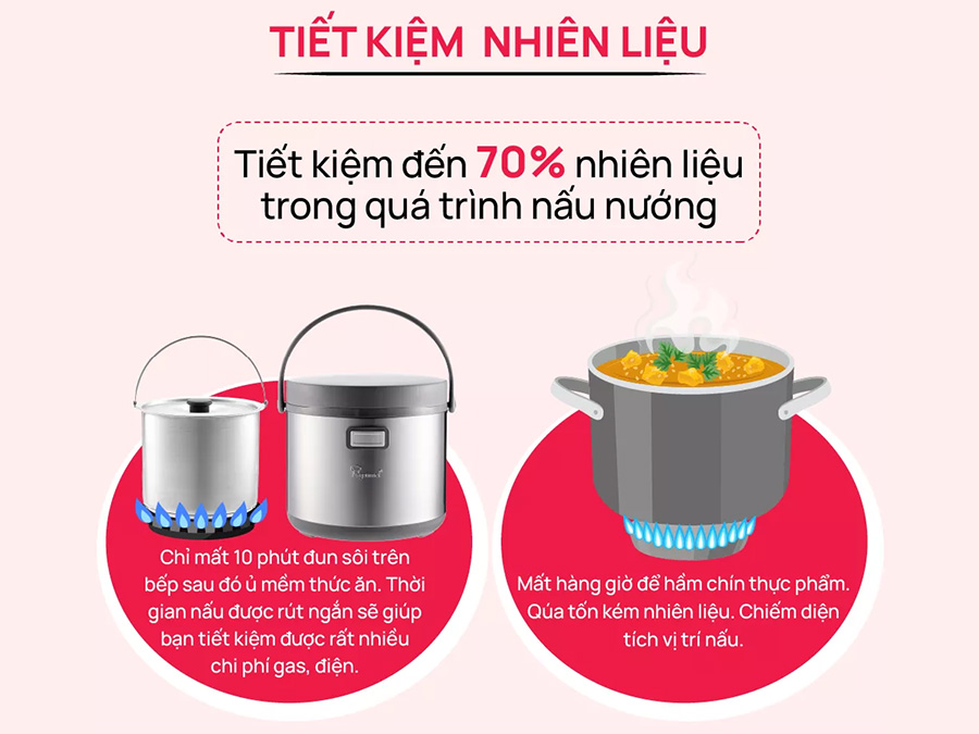 Tiết kiệm được 70% nhiên liệu