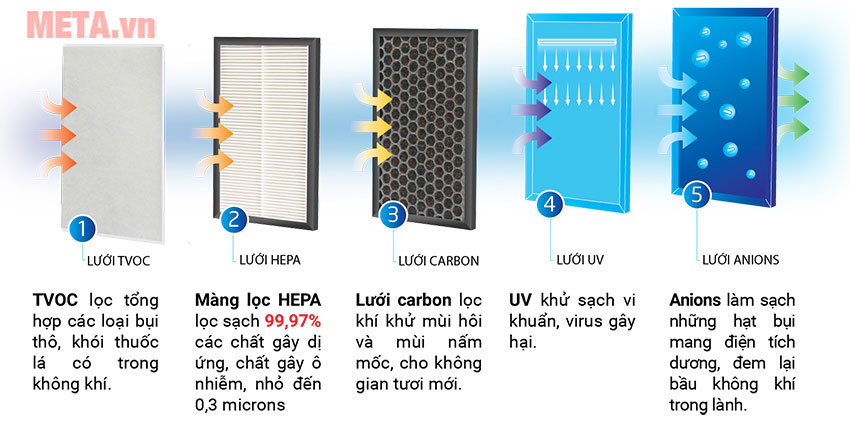 Máy lọc không khí có 5 cấp lọc