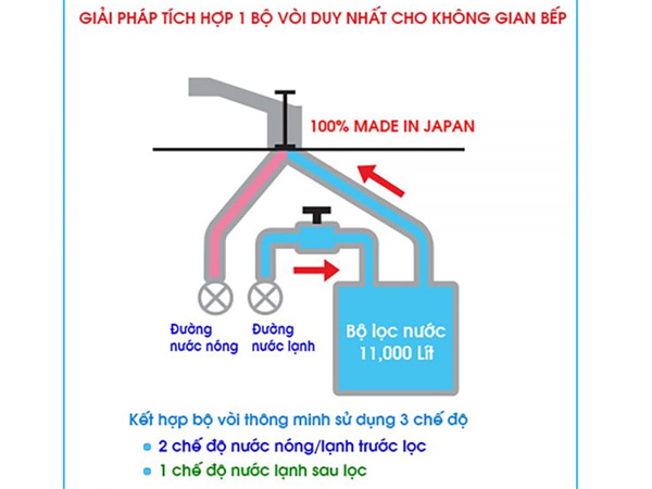 Khả năng lọc 11.000 lít