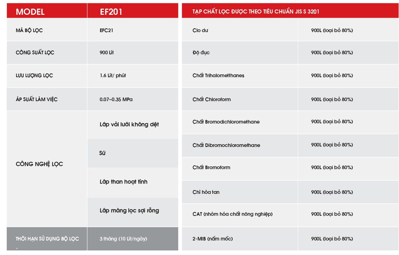 Thông số lõi lọc thay thế Cleansui EFC21