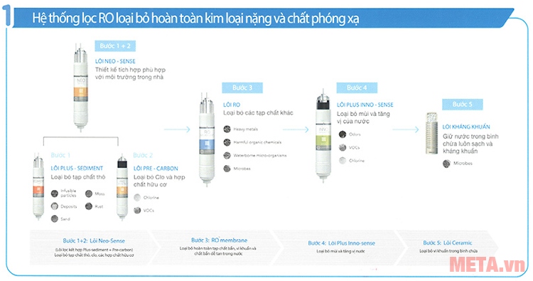 Máy lọc nước nóng lạnh Coway CHP-260L với hệ thống 4 lõi lọc.