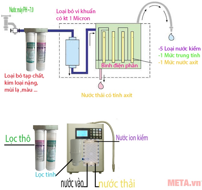 Cấu tạo của máy lọc nước điện giải Galaxy