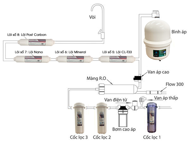 Máy lọc nước 