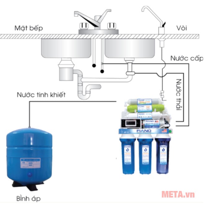 Sơ đồ lắp máy dưới bồn rửa