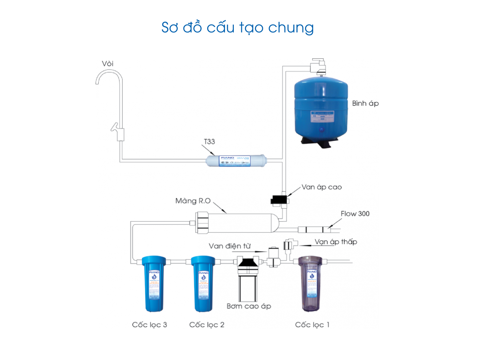 Cấu tạo của máy lọc nước Eco Green