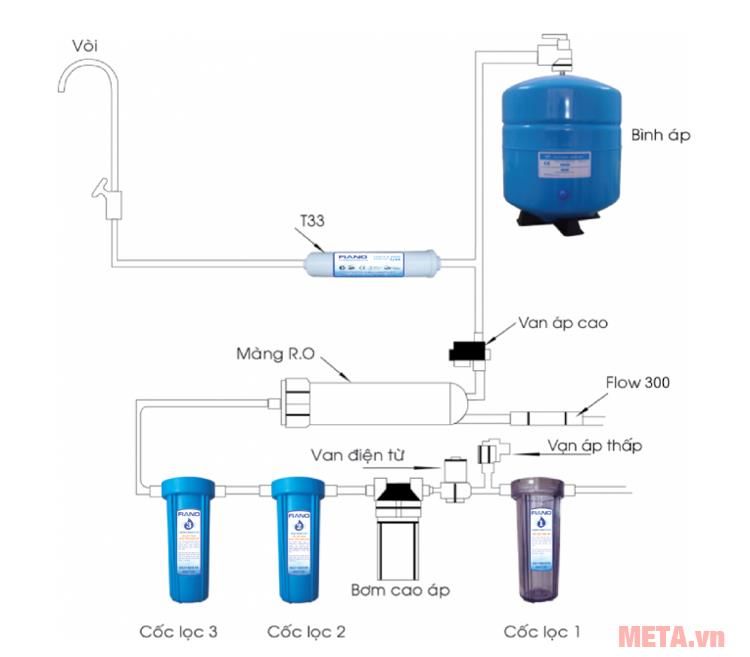 Quá trình lọc nước của máy