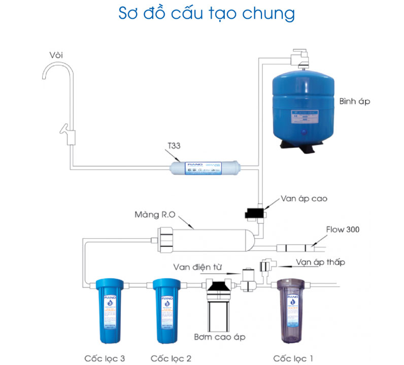 Sơ đồ cấu tạo của máy lọc nước