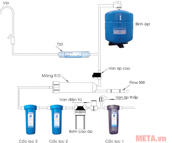 Các cấp lọc nước