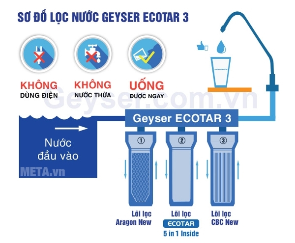 7 tính năng lọc được tích hợp trong 3 bộ lọc 