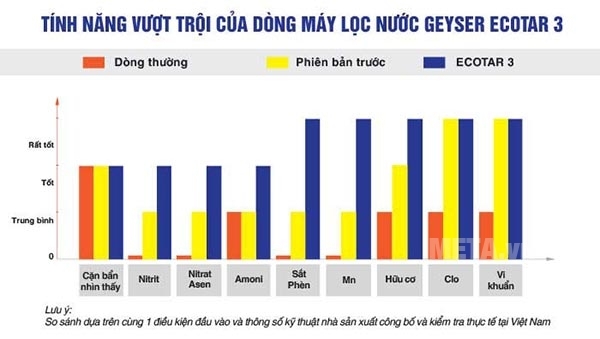 Máy lọc nước Geyser Ecotar 3 được nghiên cứu sản xuất phù hợp với nguồn nước Việt Nam hiện nay