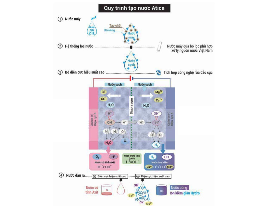 Quy trình tạo nước ion kiềm Atica Silver 