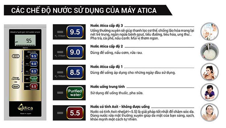 Các chế độ sử dụng nước của Atica Silver