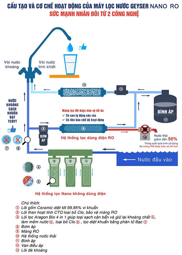 Sơ đồ hoạt động của máy lọc nước Geyser Nano tích hợp RO