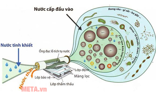 Máy lọc nước RO 10 lõi 