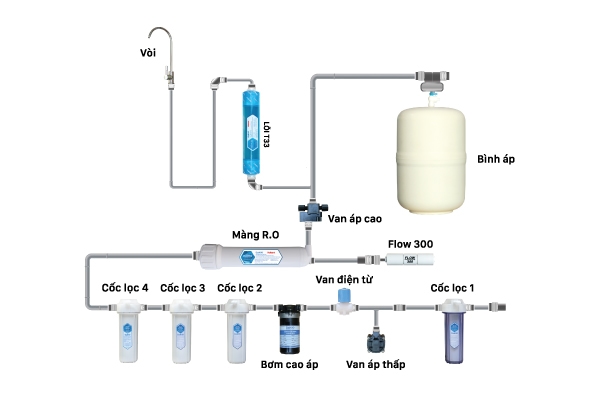 Máy lọc nước RO chính hãng