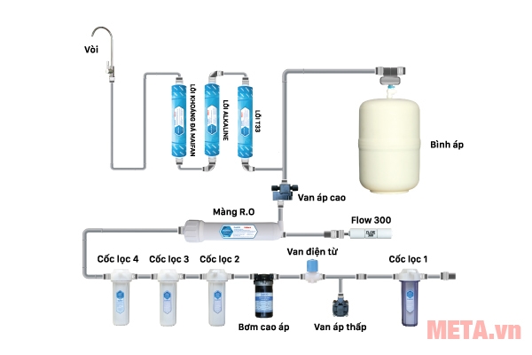 Máy lọc nước RO 8 lõi