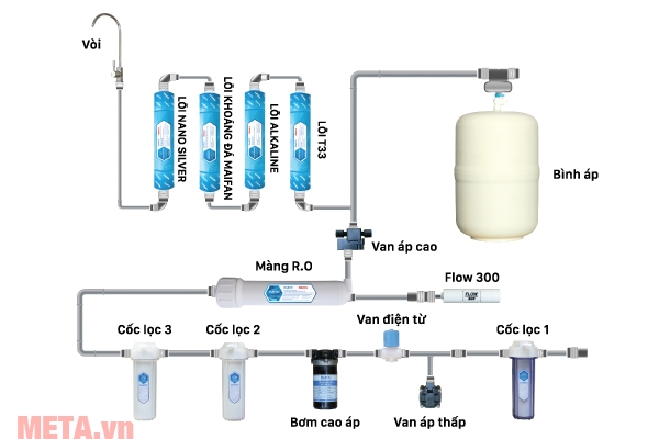 Máy lọc nước RO