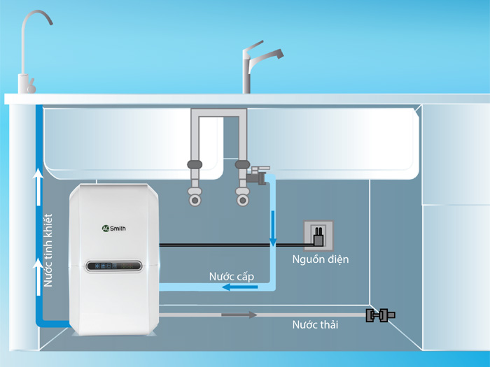 Máy lọc nước RO