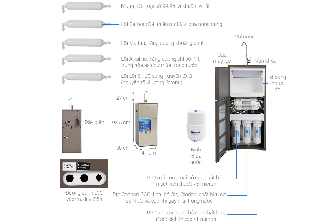 Cấu tạo của máy lọc nước RO Midea