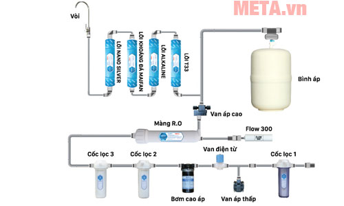 8 cấp lọc và bù khoáng