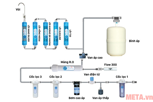 Máy lọc nước RO