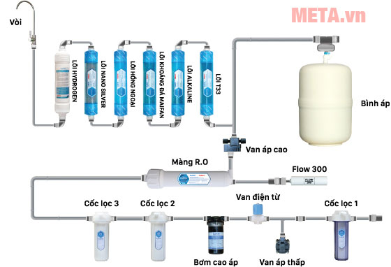 Sơ đồ cấp lọc