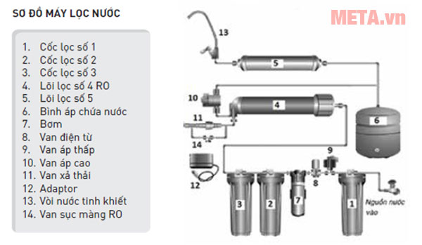 Sơ đồ máy lọc nước Sơn Hà