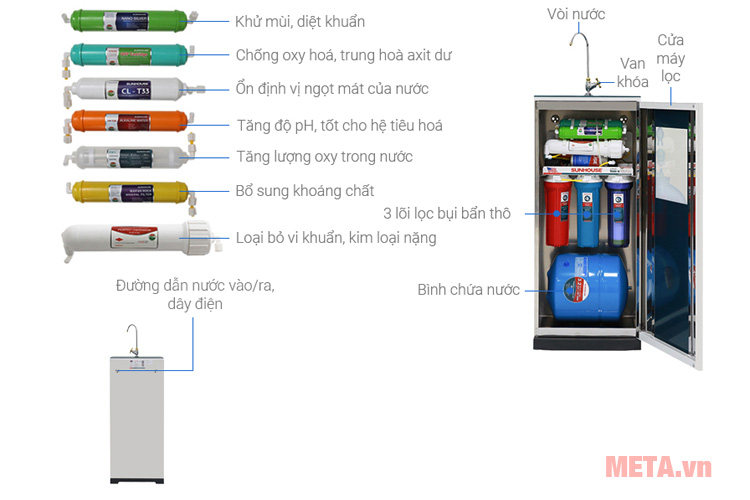 Cấu tạo máy lọc nước R.O  