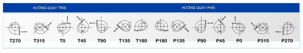 Bảng hướng quay quạt của quạt ly tâm HAIKI