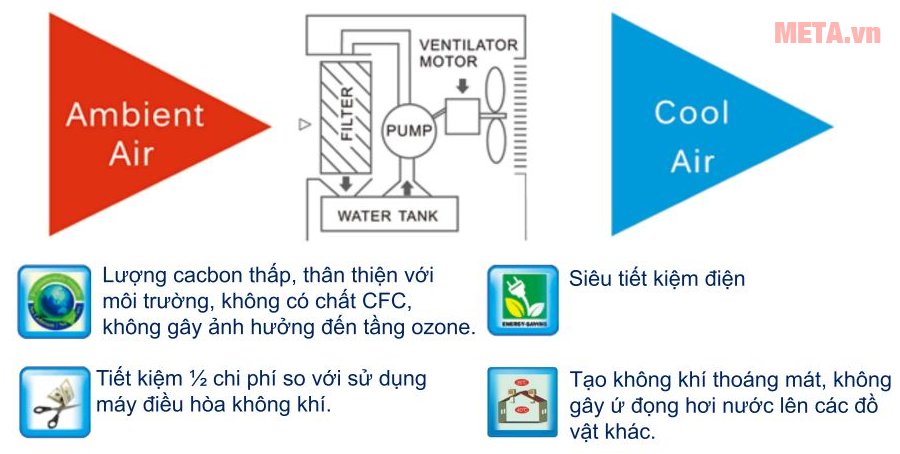 Máy làm mát không khí Fred FR120 tiết kiệm điện năng 