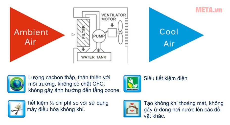 Máy làm mát không khí Fred FR1601 tiết kiệm điện năng 