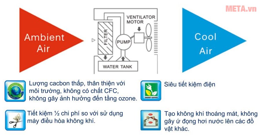 Máy làm mát không khí Fred FR220 tiết kiệm điện năng 