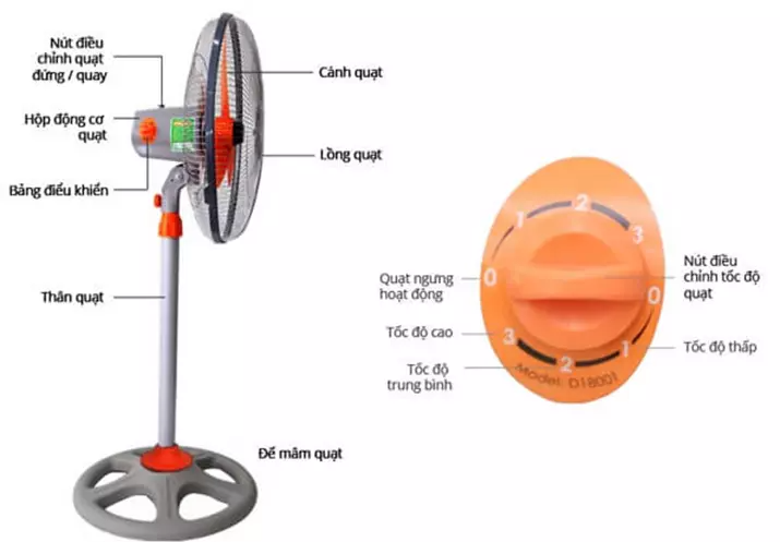 Cấu tạo quạt đứng công nghiệp Asia D18001 (45W, sải cánh 45cm)