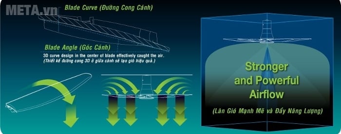 Cánh quạt 5 cánh thiết kế 3D làm mát hoàn hảo