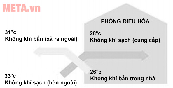 Thiết bị thông gió thu hồi nhiệt 